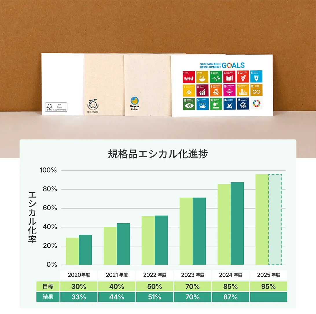 エシカル製品の普及