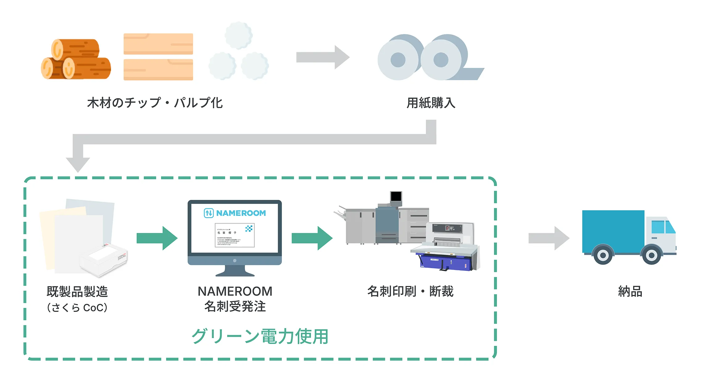 NAMEROOMのグリーン電力について