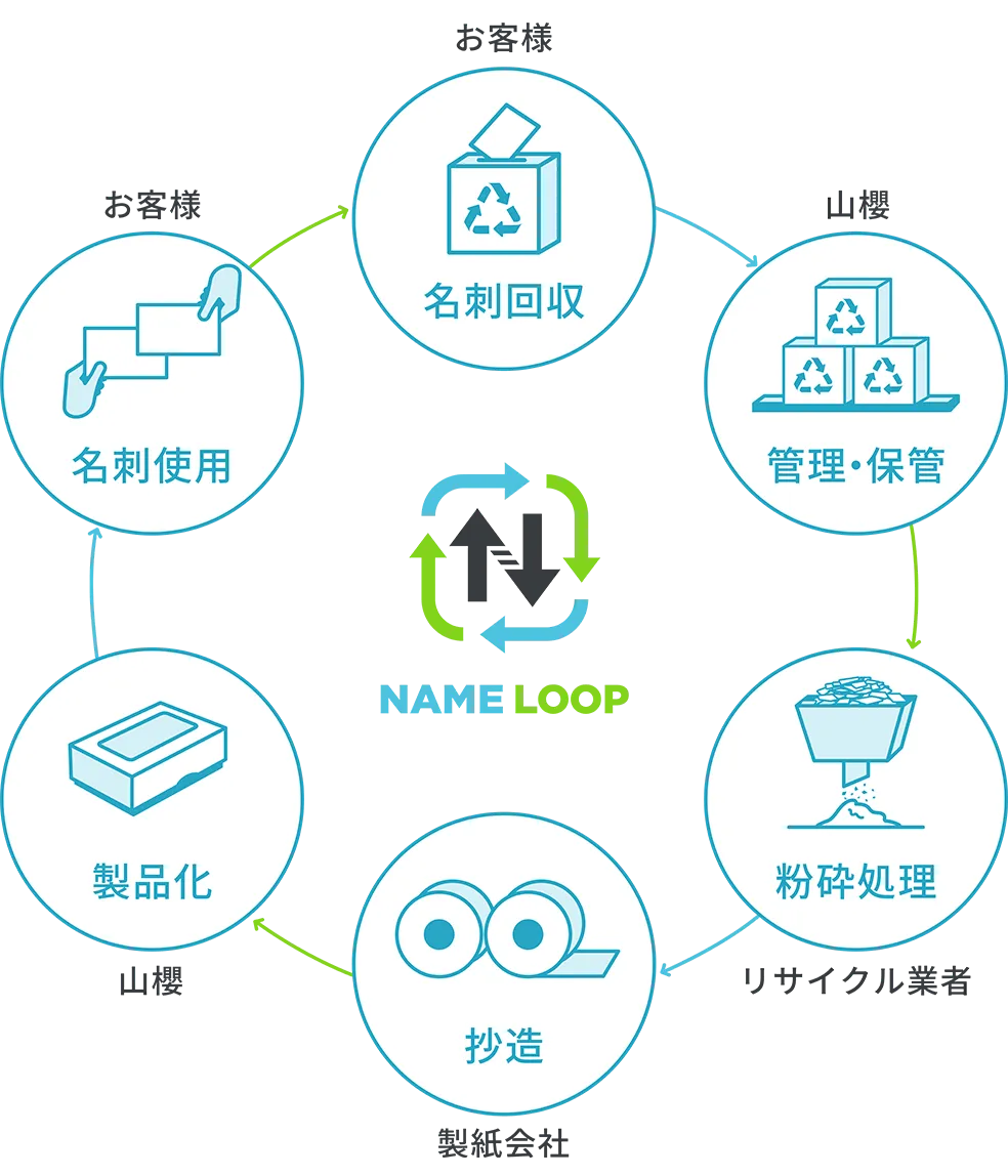 名刺循環プロジェクト「NAME LOOP」の仕組み