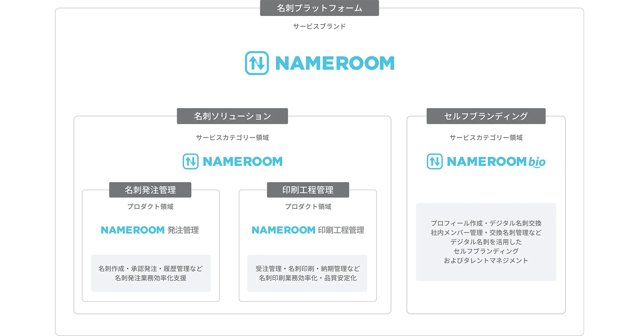ブランドの関係図
