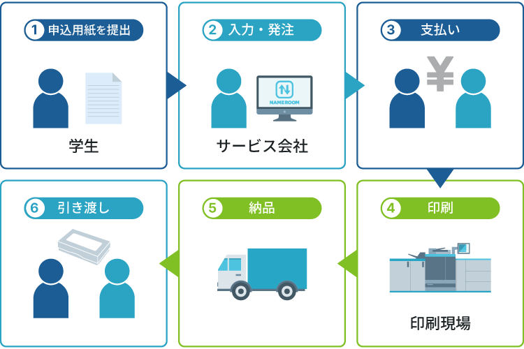 学校法人サービスの具体的なフロー
