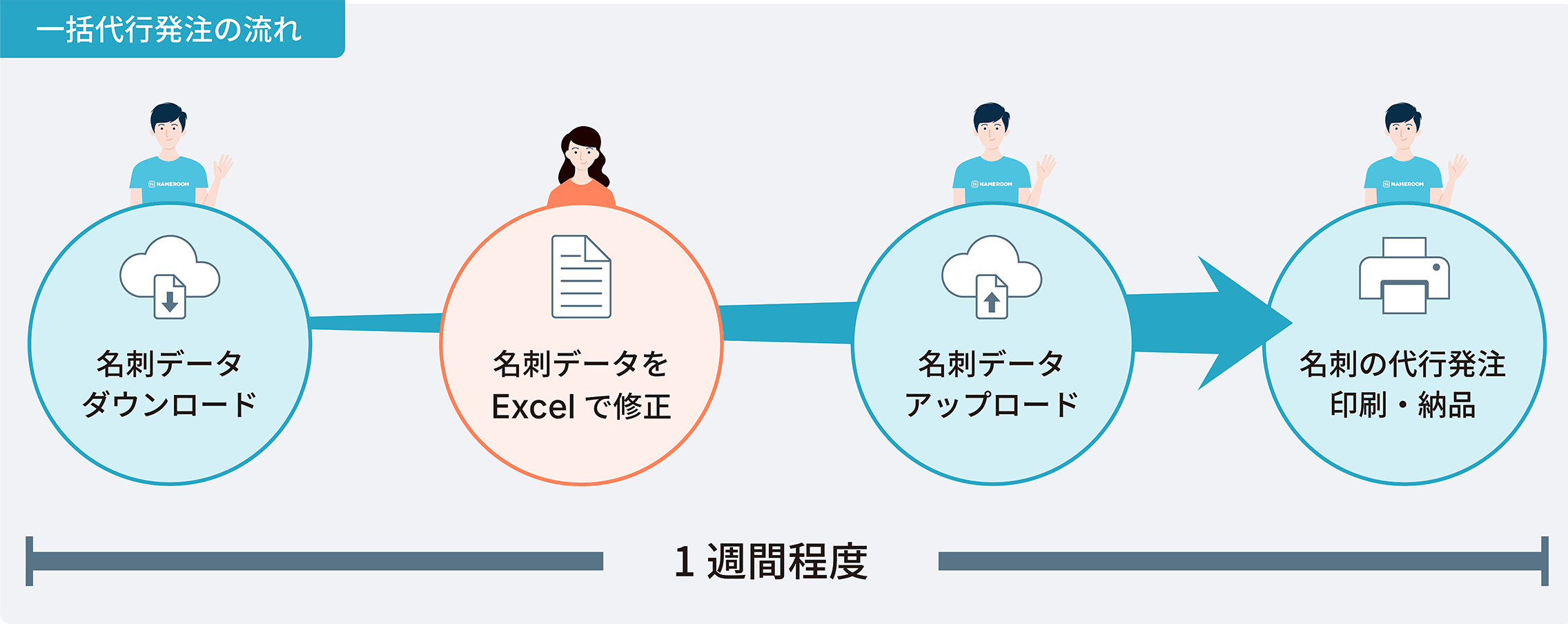 一括代行発注の流れ