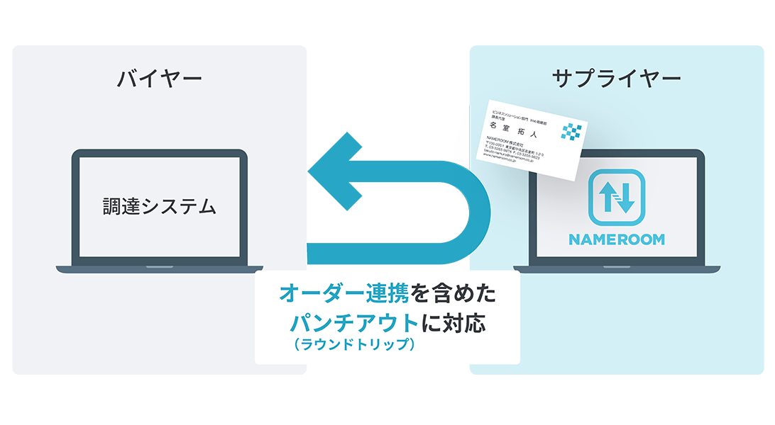 オーダー連携を含めたパンチアウトに対応