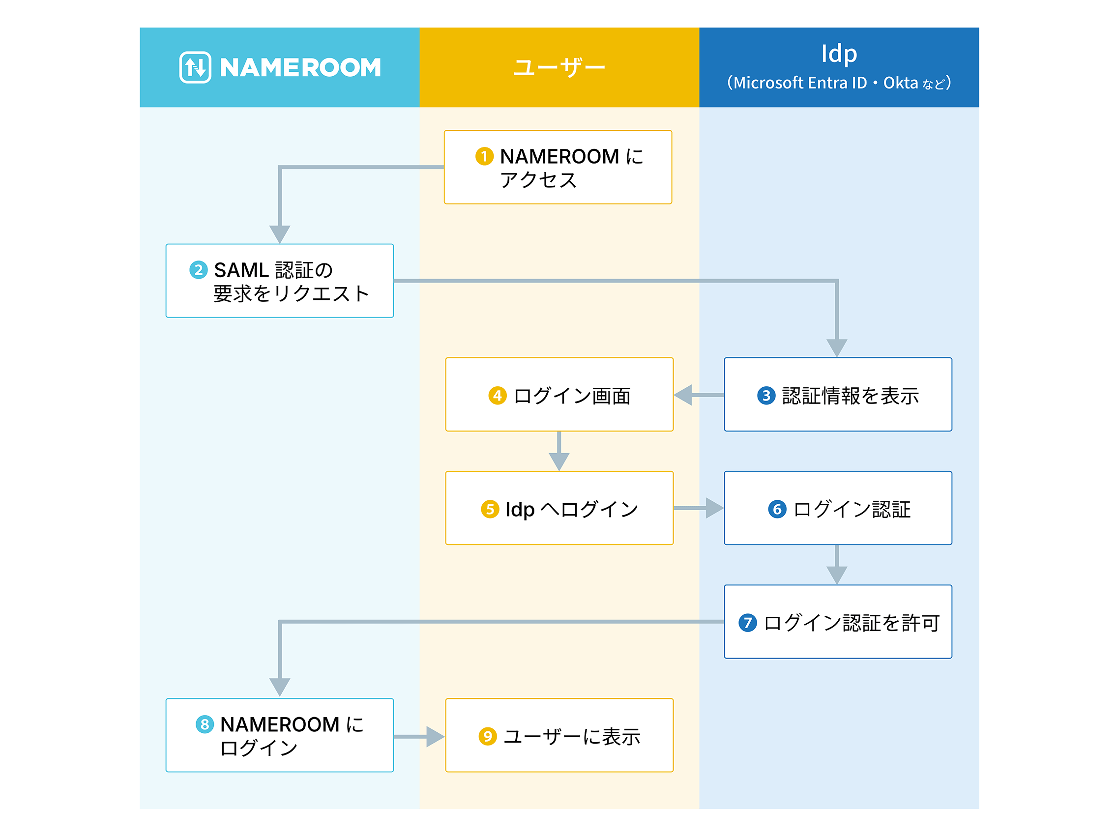 SAML認証プロセス
