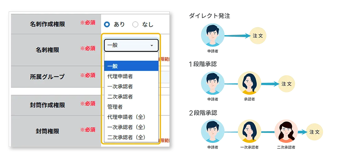多拠点・多段階など<br>複雑な承認ルートにも対応
