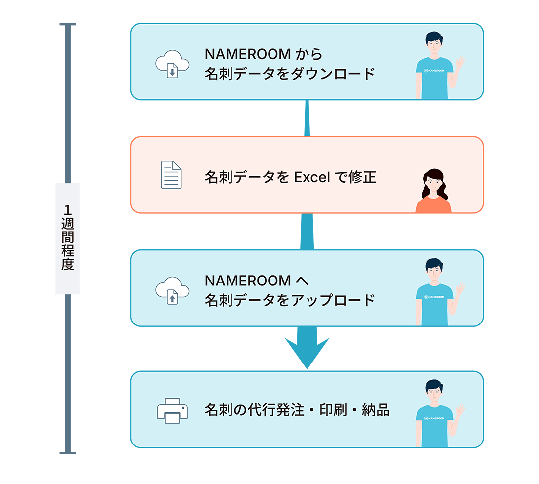 Excel入稿・代行発注による柔軟な運用